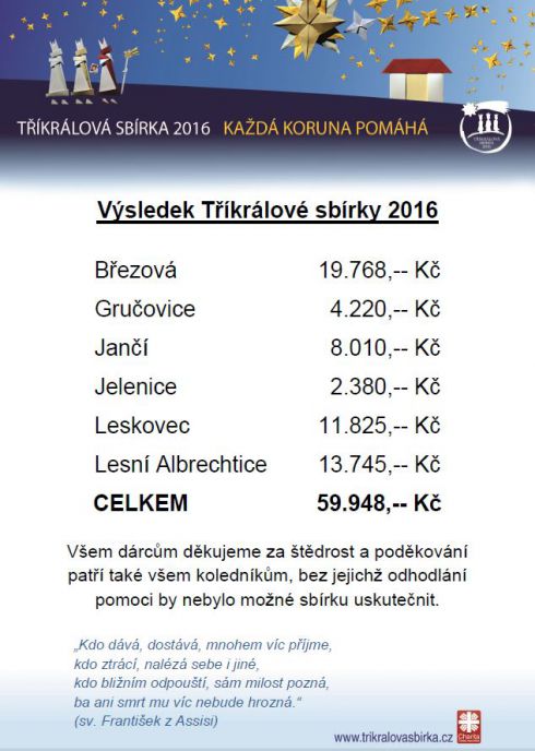 Výsledek Tříkrálové sbírky 2016